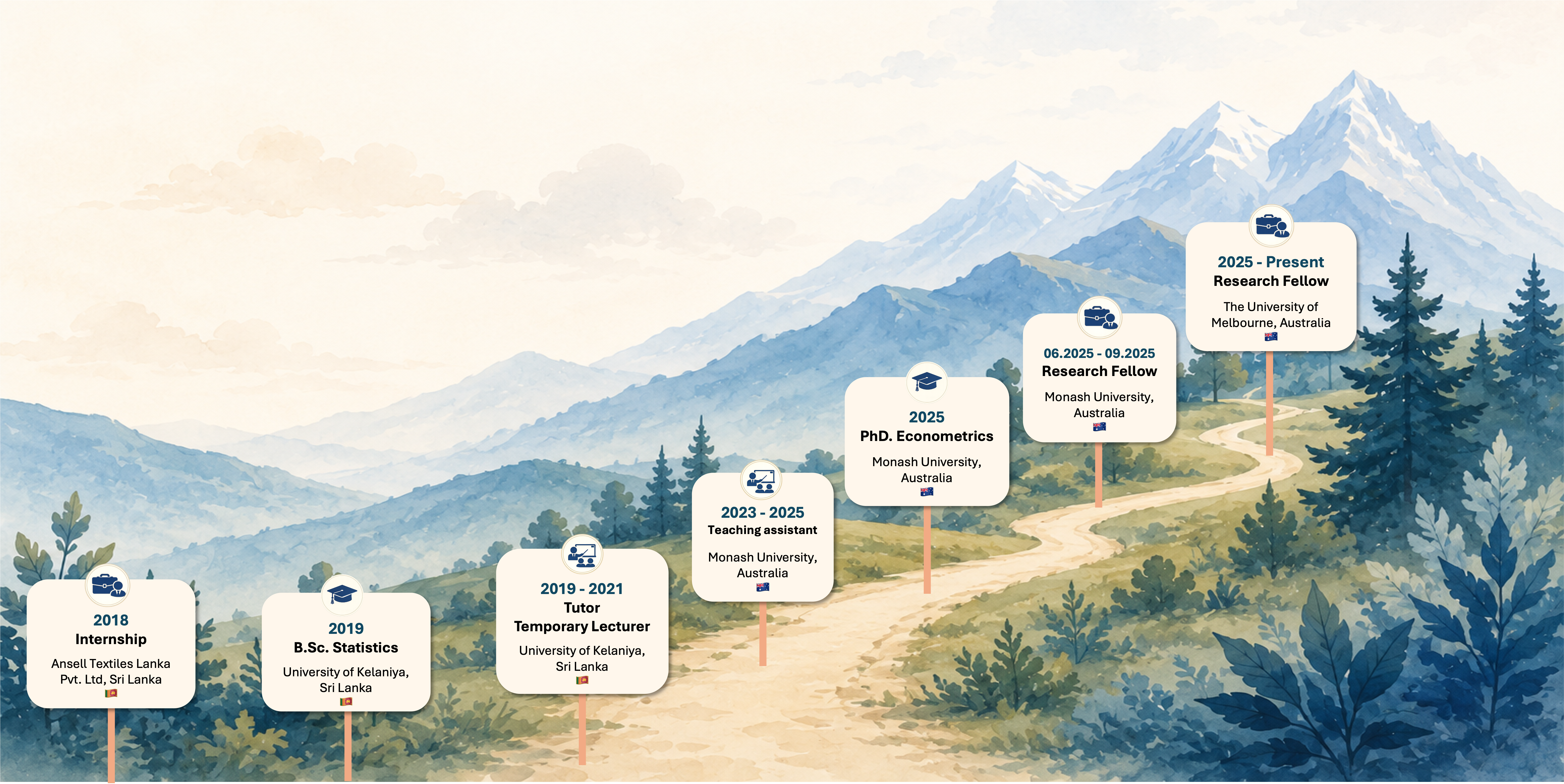 Visual timeline of academic and professional journey